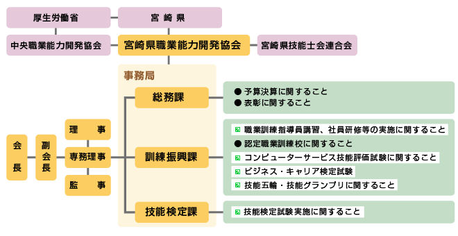 協会及び関連組織図