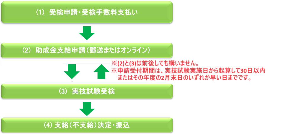 1. 受検申請・受検手数料支払い
2.助成金支給申請（郵送またはオンライン）
3.実技試験受検
4.支給（不支給）決定・振込
※２と３は前後しても構いません。※申請受付期間は、実技試験実施日から起算して30日以内またはその年度の2月末日のいずれか早い日までです。