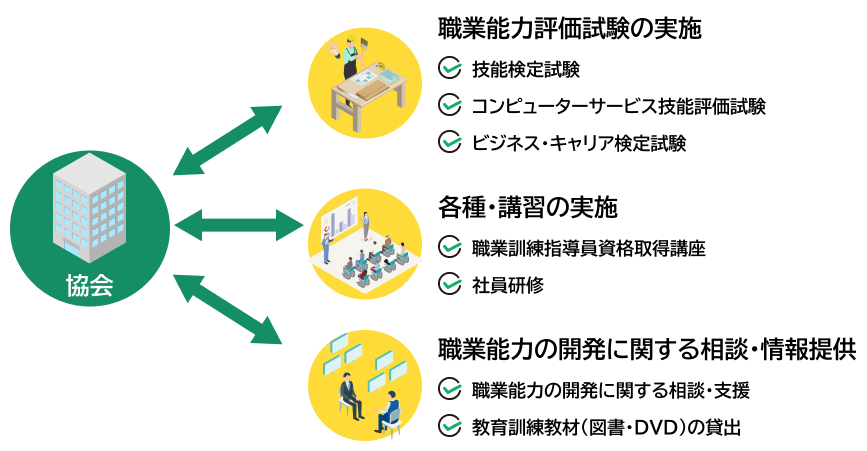 協会から提供するサービス（職業能力評価試験の実施、各種・講座の実施、職業能力の開発に関する相談・情報提供）